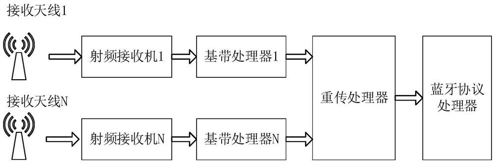 Bluetooth multi-channel receiving method and system and electronic equipment