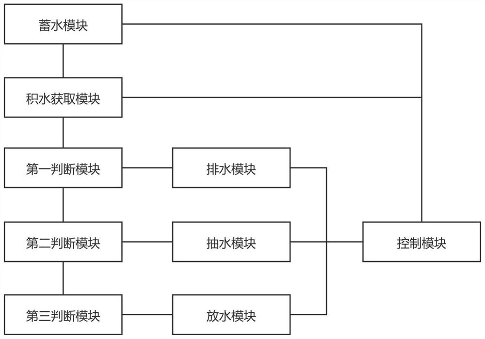 Multi-stage urban flood disaster emergency treatment method and system