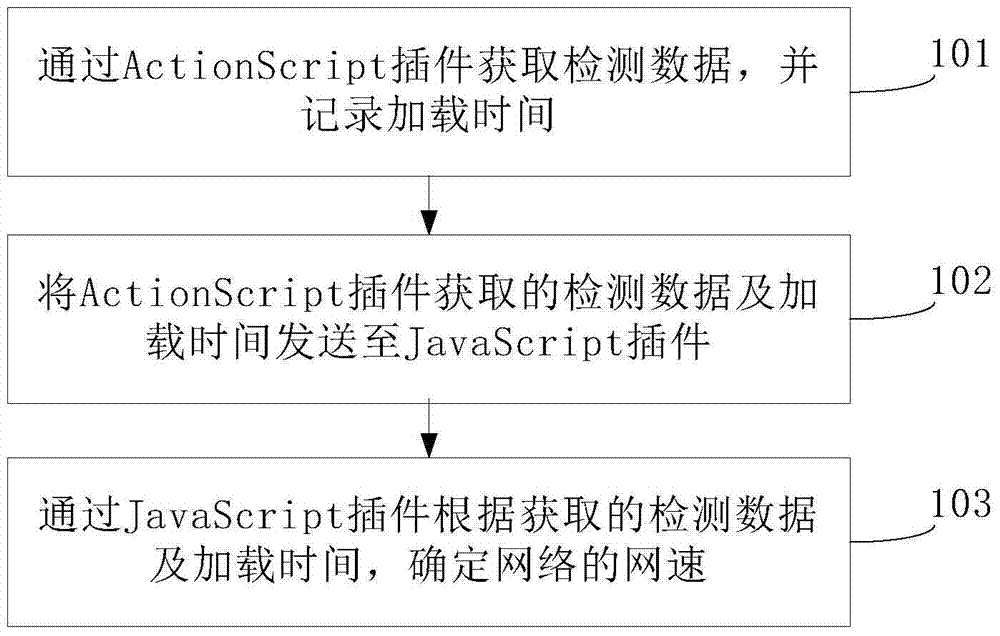 A method and device for detecting network speed