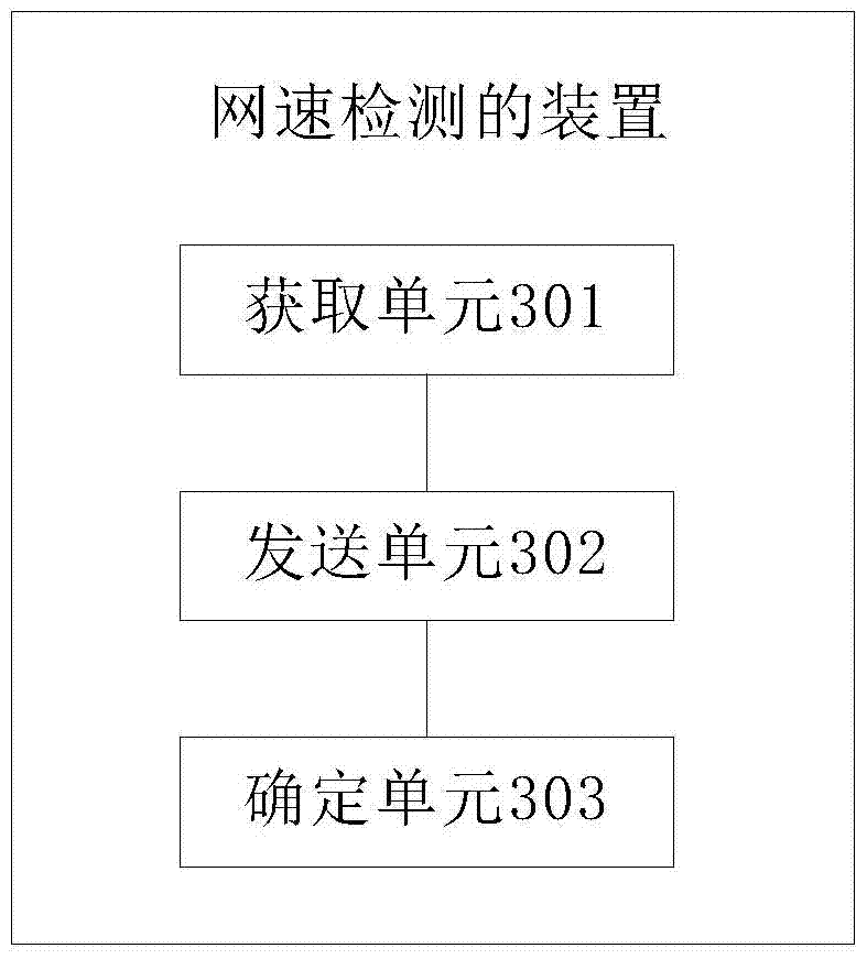 A method and device for detecting network speed