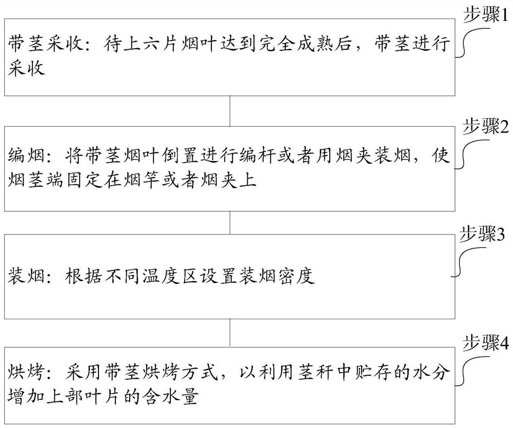 Method for improving curing maturity of upper six tobacco leaves