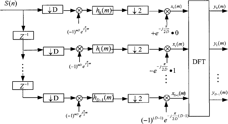 Method and device for channelizing real signal