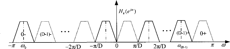 Method and device for channelizing real signal