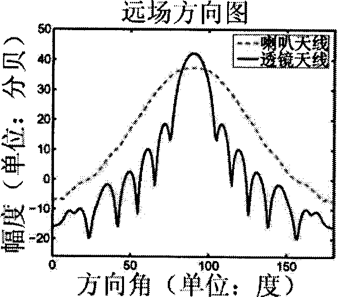 High-gain layered lens antenna based on optical transformation theory