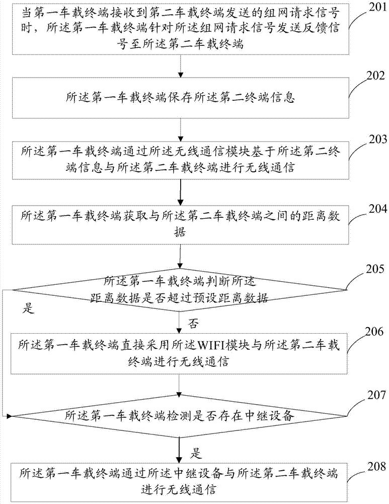 Multi-vehicle networking method based on vehicular terminals and smart vehicle