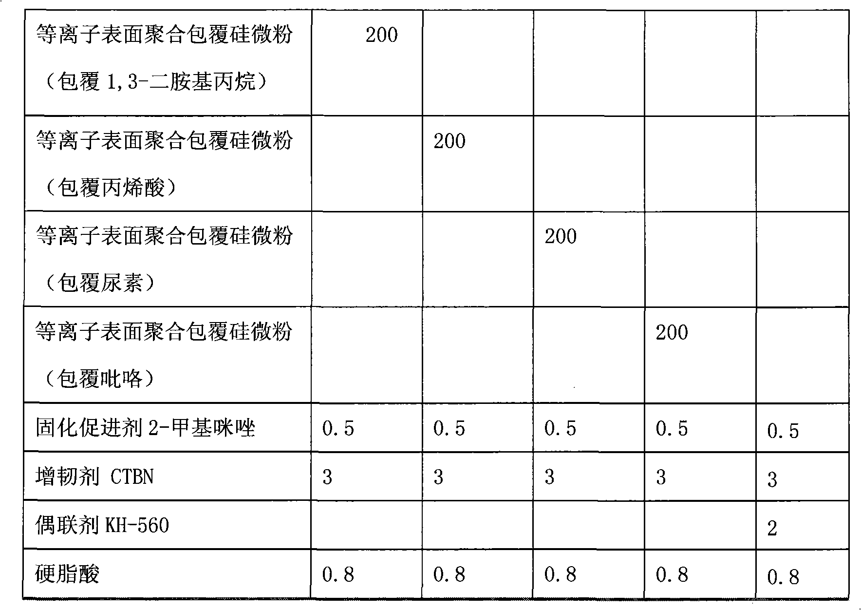 Silicon tiny powder surface treating and modifying method, epoxy resin combination and preparation method thereof