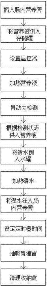 Multifunctional enteral nutrition supply device and method thereof