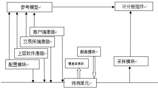 Verification platform and method applied to security futures counter