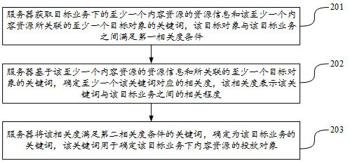 Keyword determination method and device, computer equipment and medium