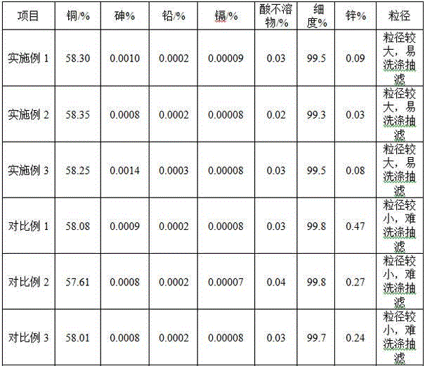 Technology for preparing tribasic copper chloride and tetrabasic zinc chloride by utilization of brass slag and zinc-containing flue ash