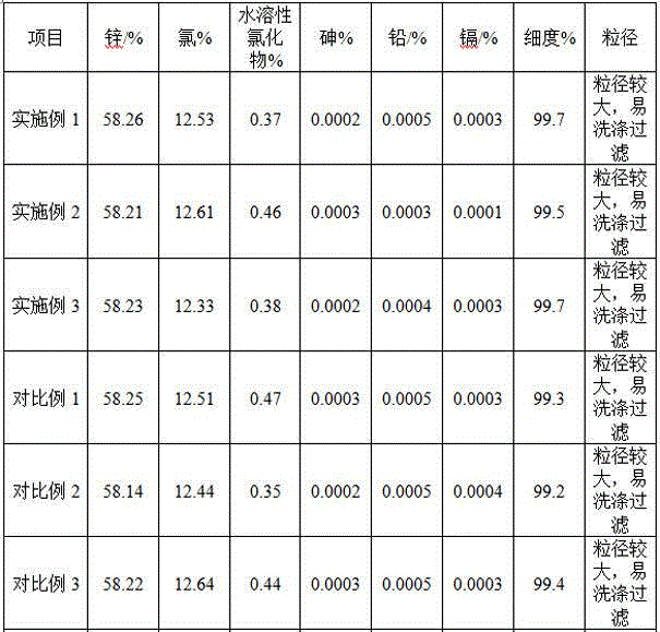 Technology for preparing tribasic copper chloride and tetrabasic zinc chloride by utilization of brass slag and zinc-containing flue ash