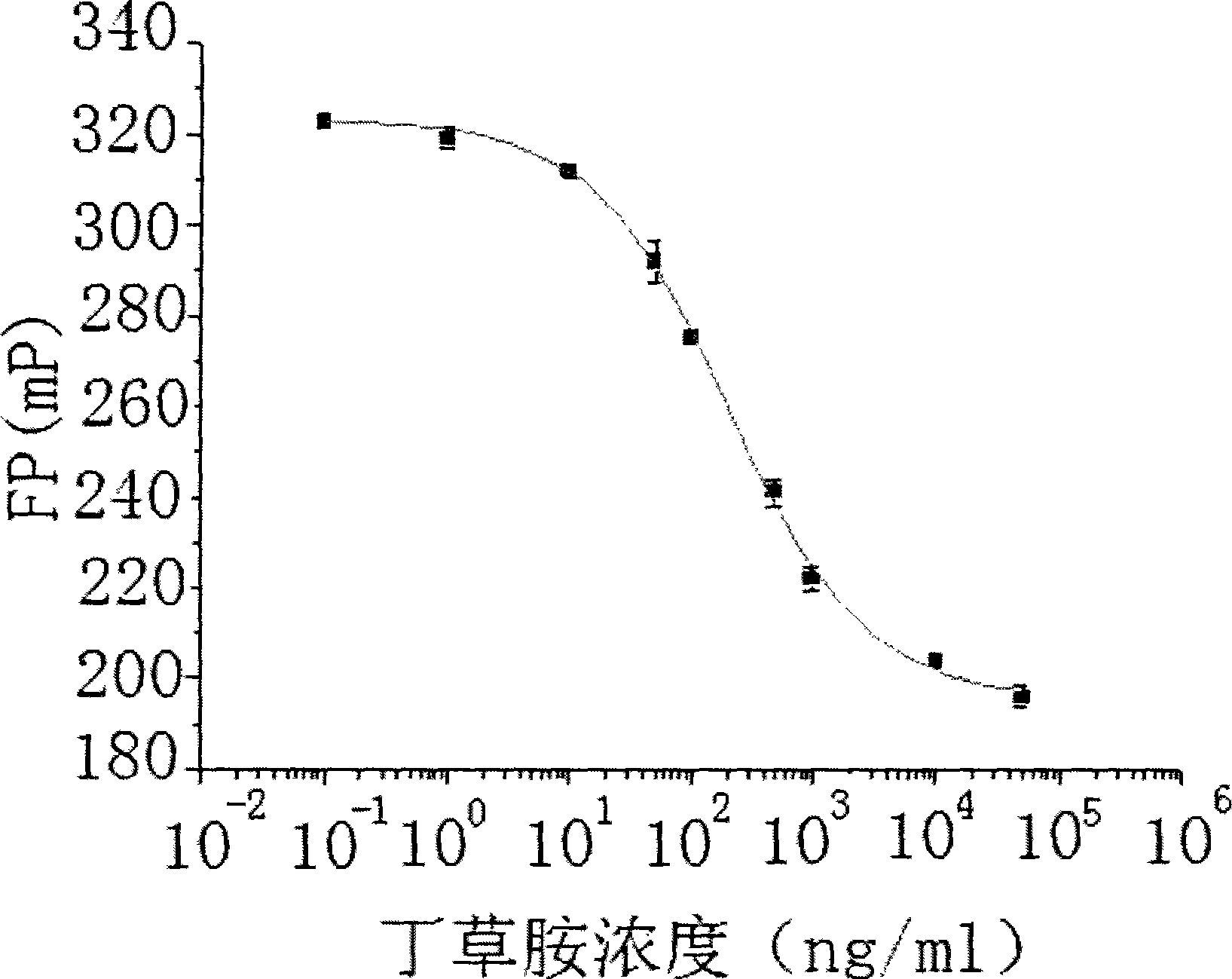 Butachlor polarized fluorescence immunity detection method