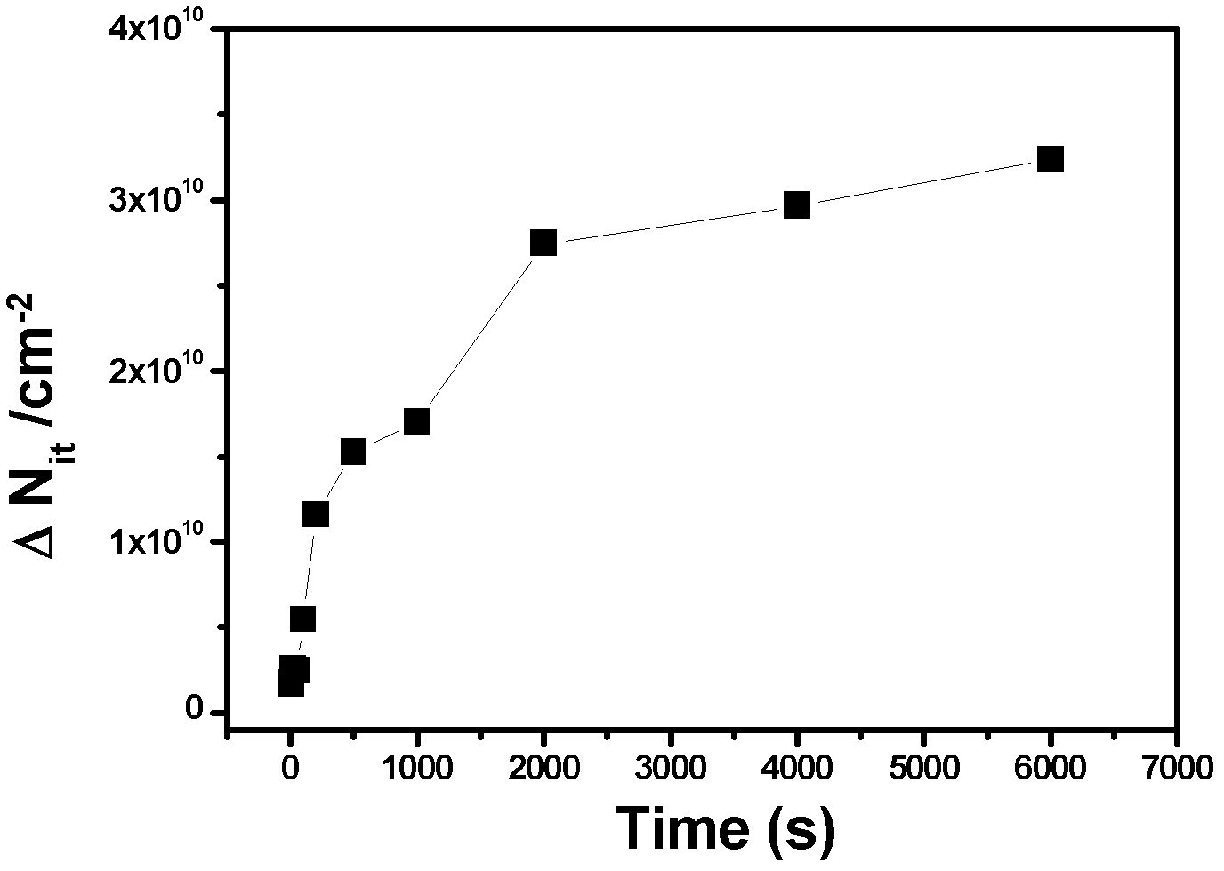 Test method generated by monitoring negative bias temperature instability (NBTI) effect interface states in real time