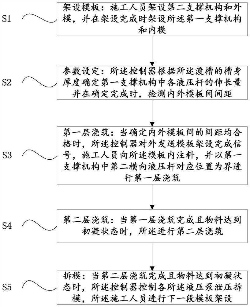 Intelligent non-opposite-pulling formwork device for aqueduct pouring and construction method of intelligent non-opposite-pulling formwork device