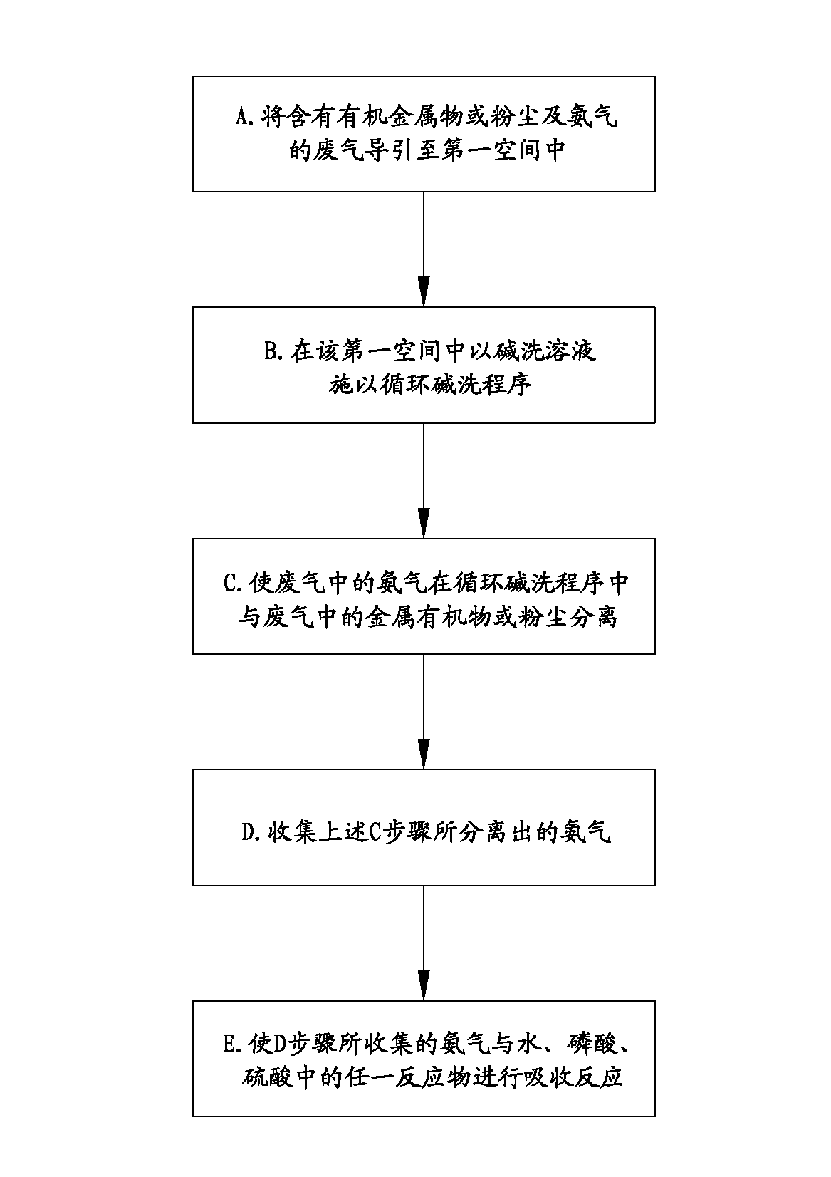 Method recovering ammonia gas in exhaust gas containing organic metal or dust