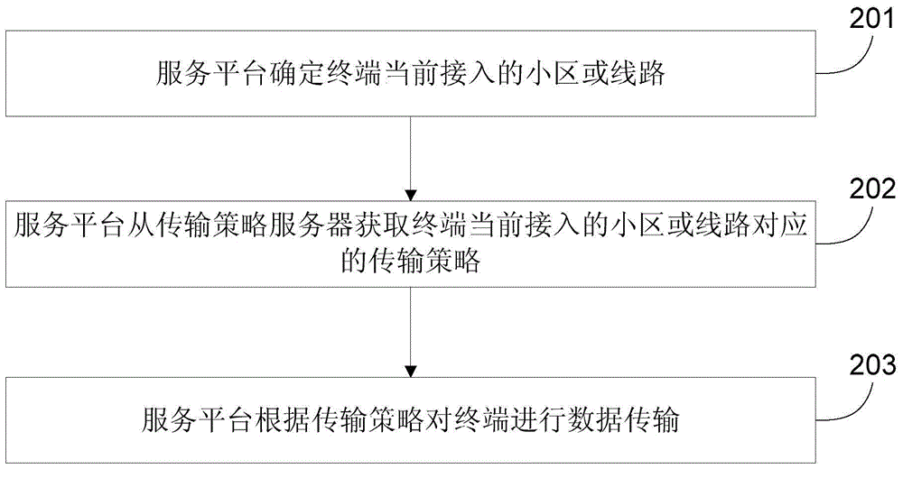 Network transmission method and device