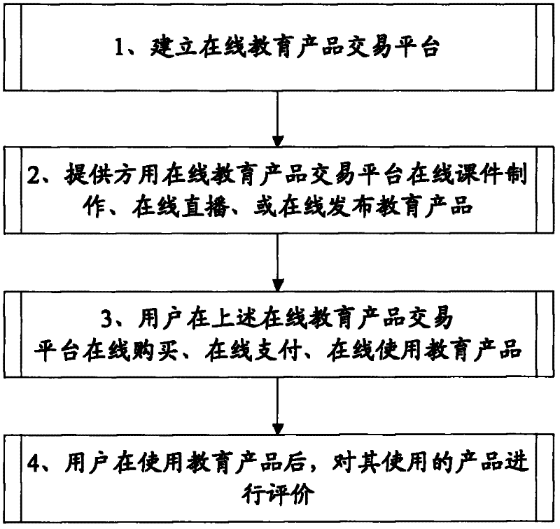 Online education product transaction method and platform