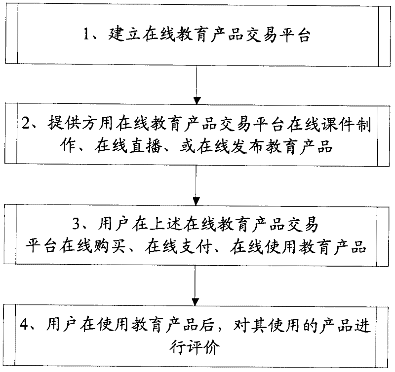 Online education product transaction method and platform