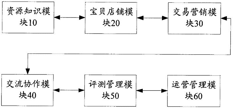 Online education product transaction method and platform