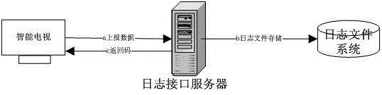 Intelligent device reporting data method and system