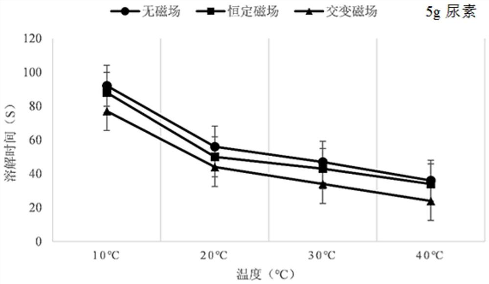 Dissolution preparation process of a coal-fired flue gas denitrification agent