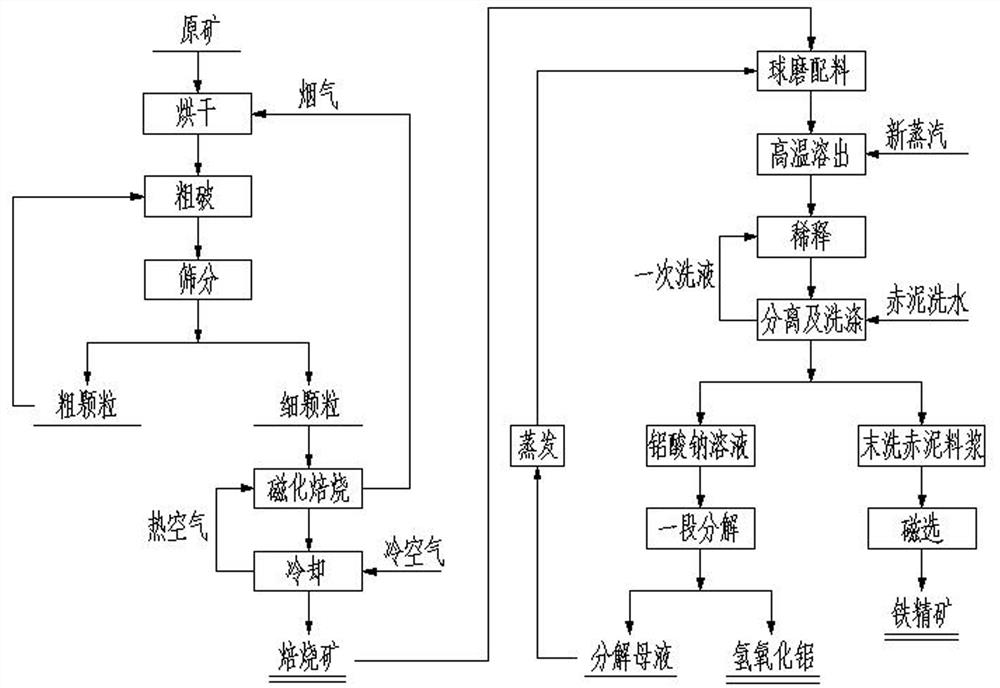 Low-silicon gibbsite ore treatment process