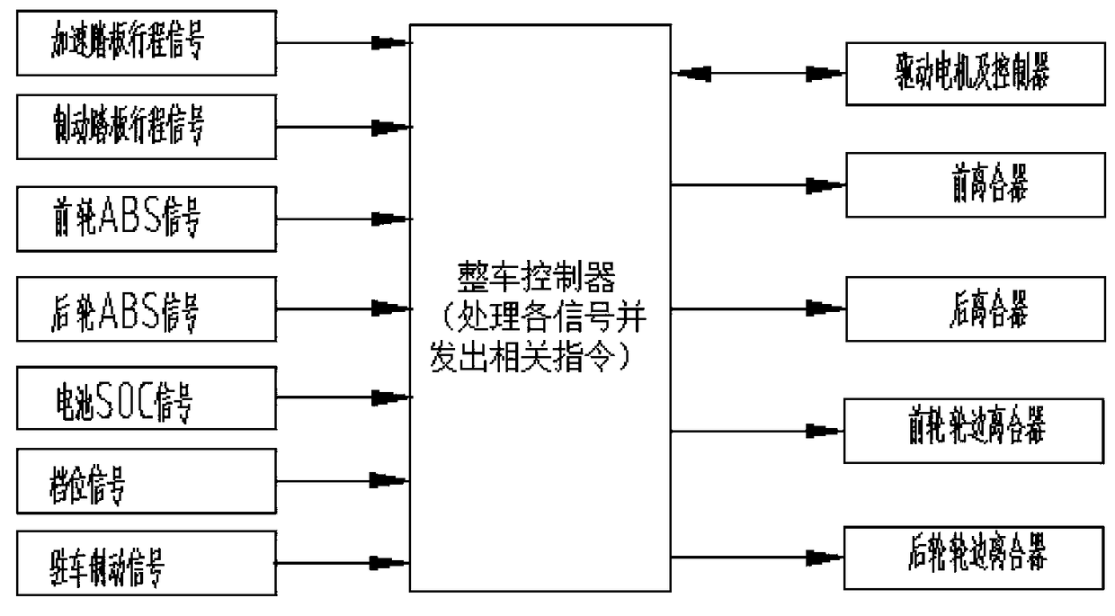 Single-motor and four-wheel-drive electric vehicle starting and running control method