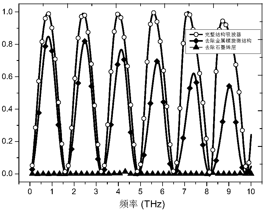 Grapheme terahertz multifrequency absorber based on metal helical microstructure