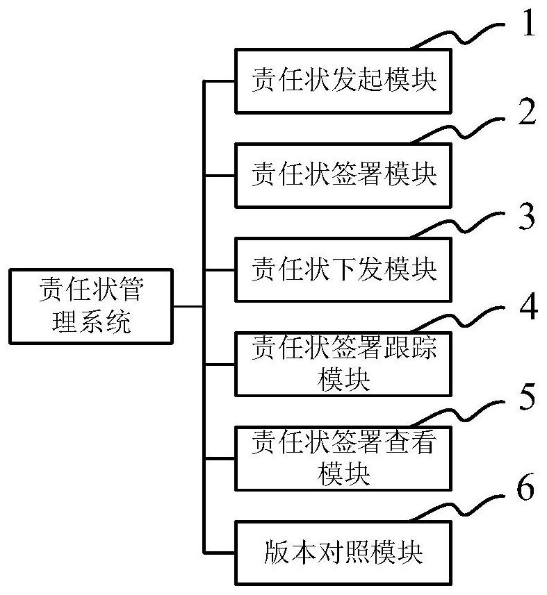 Grid data system-based responsibility management system and method