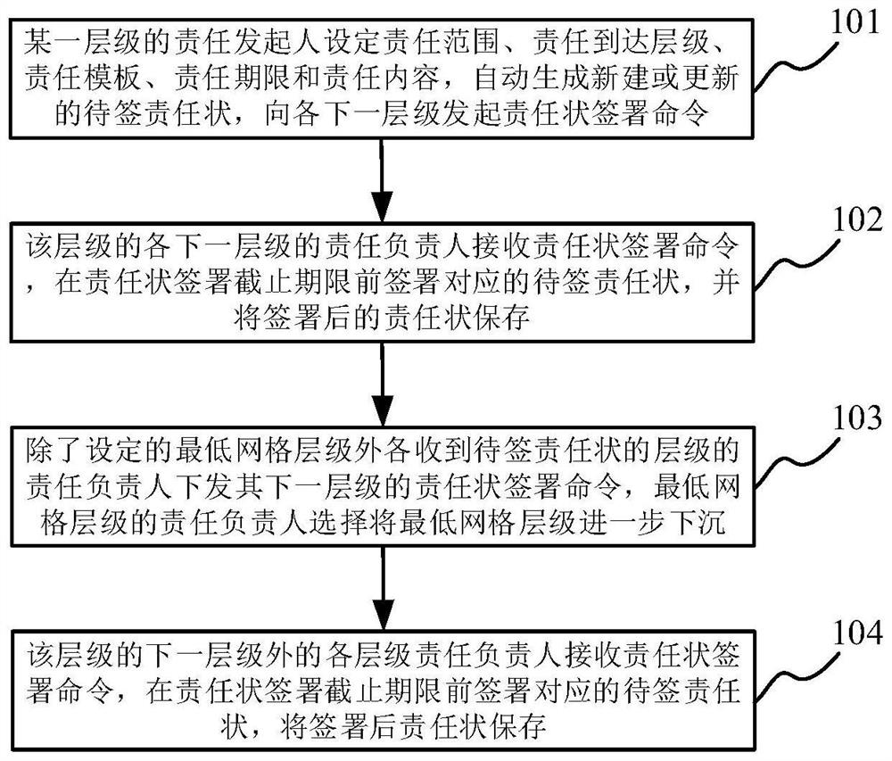 Grid data system-based responsibility management system and method