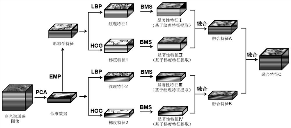 Hyperspectral remote sensing image classification method and system based on multi-saliency feature fusion