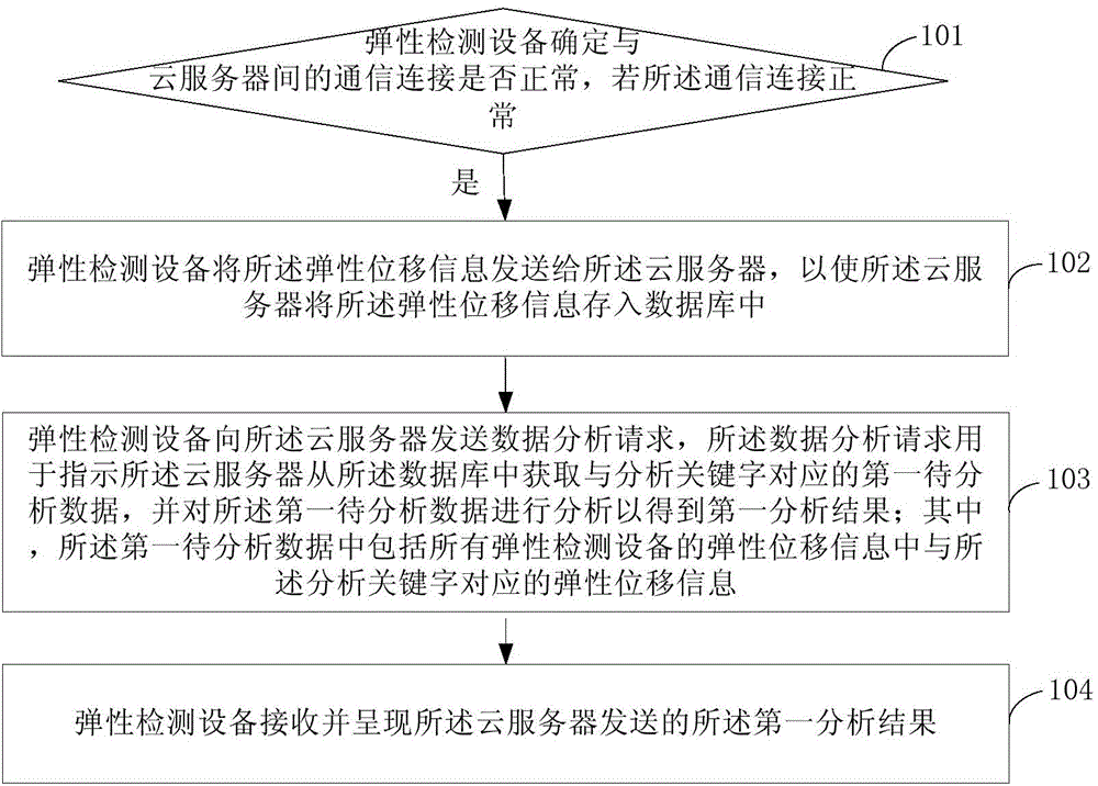 Data analyzing and processing method of elastic detector, and elastic detector