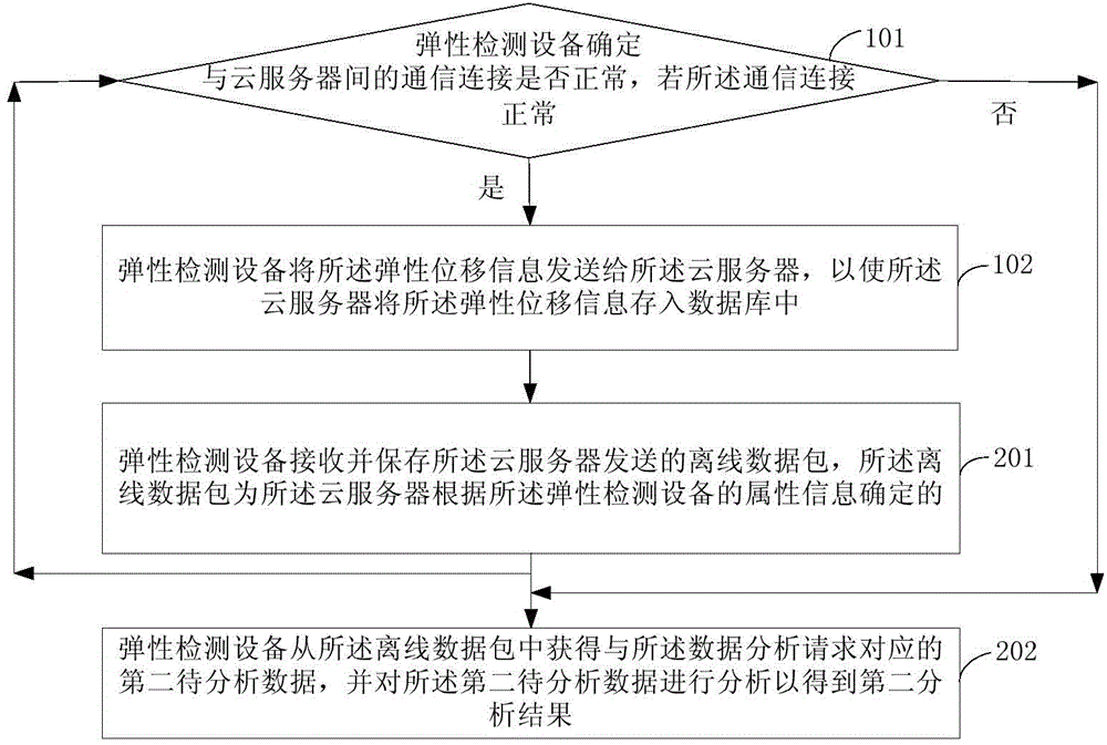 Data analyzing and processing method of elastic detector, and elastic detector