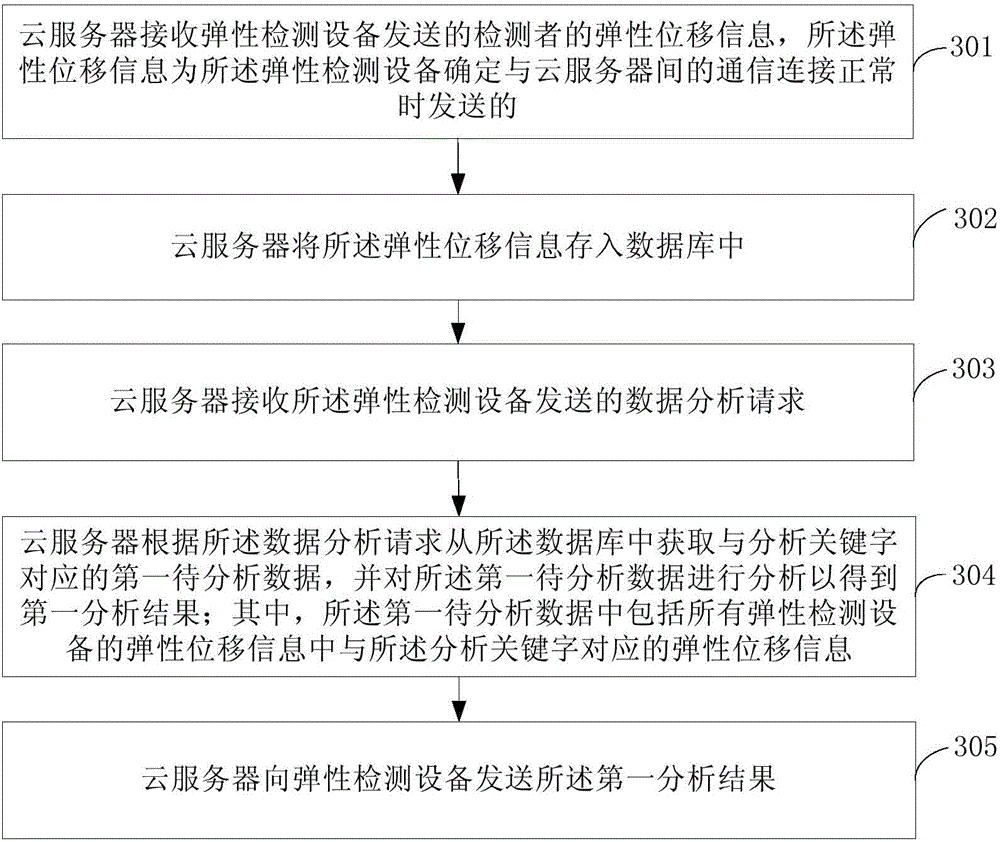 Data analyzing and processing method of elastic detector, and elastic detector