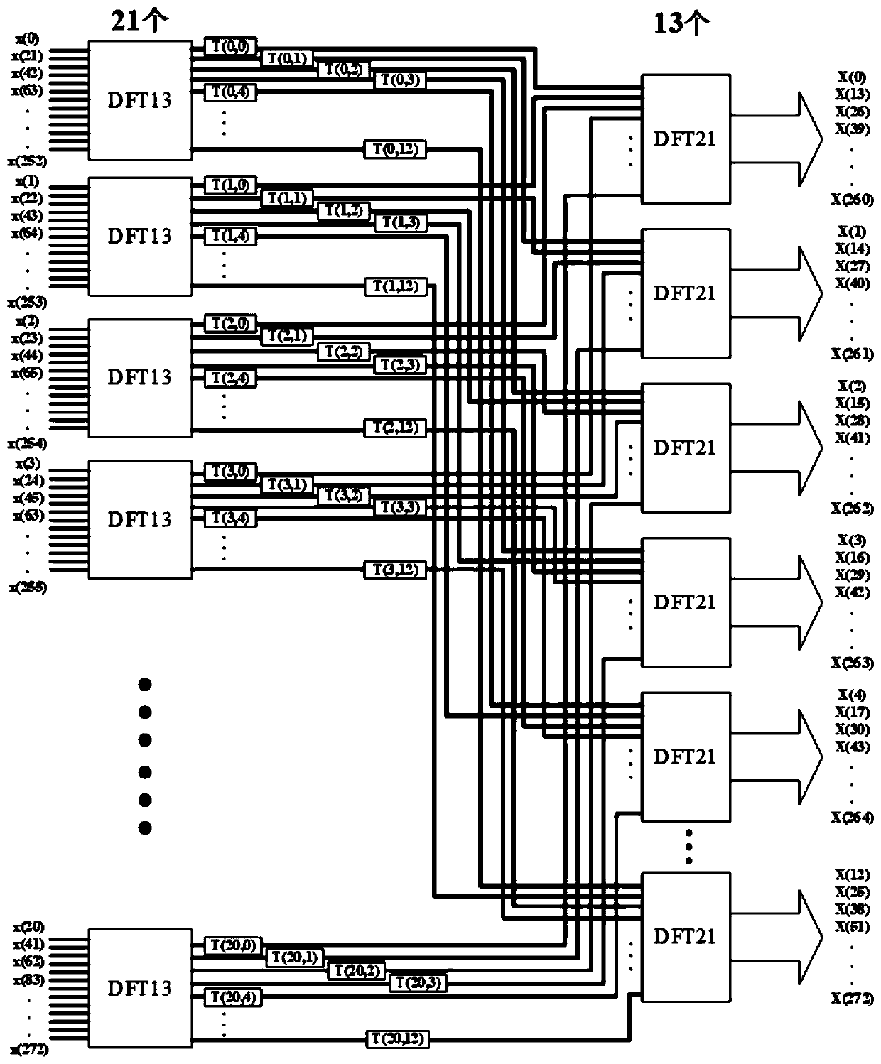 Non-2-radix DFT optimized signal processing method