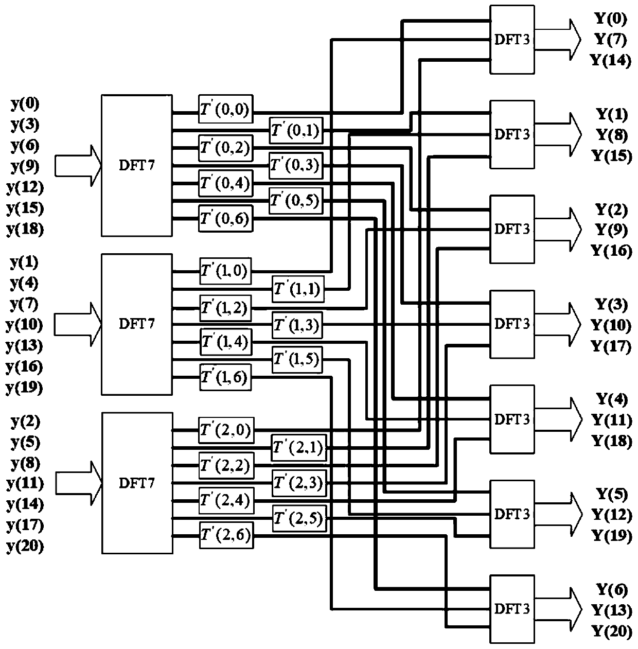 Non-2-radix DFT optimized signal processing method