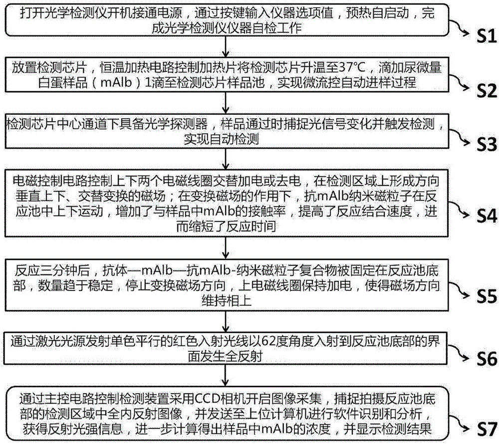 Optic detector based on electric control magnet enrichment-separation and total internal reflection magnetic imaging