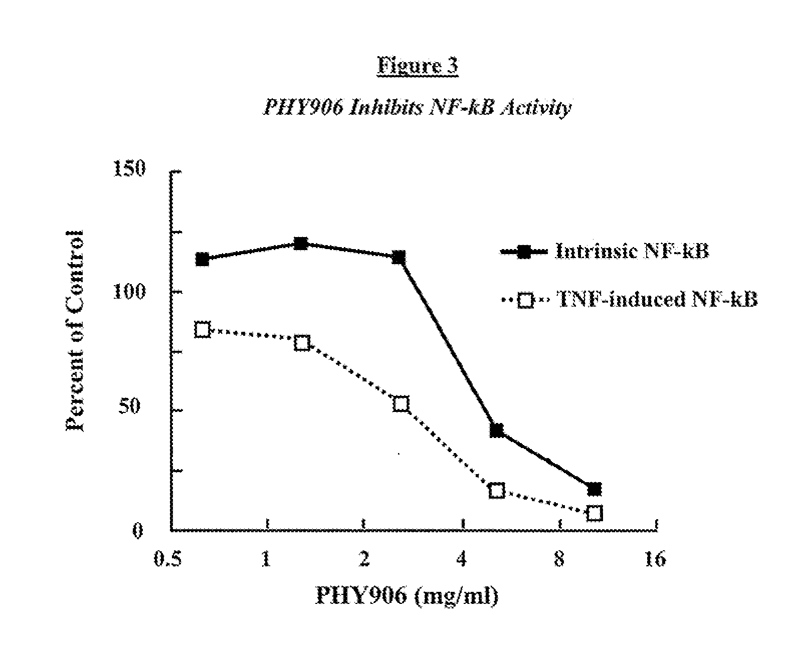 Use of phy906 as treatment for inflammatory bowel disease and/or irritable bowel syndrome