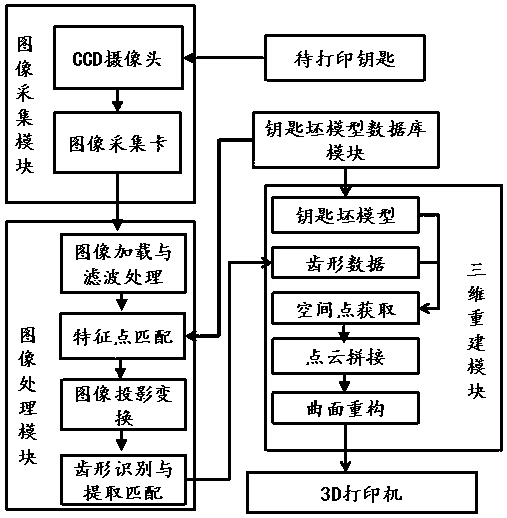 A remote key allocation method and system