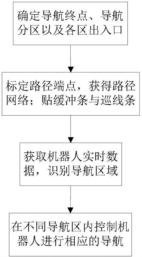 Method and system for Open-type automation navigation based on robot