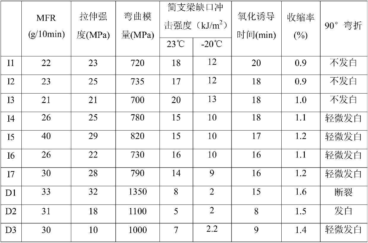 Polypropylene composition, polypropylene material, and applications of polypropylene composition and polypropylene material