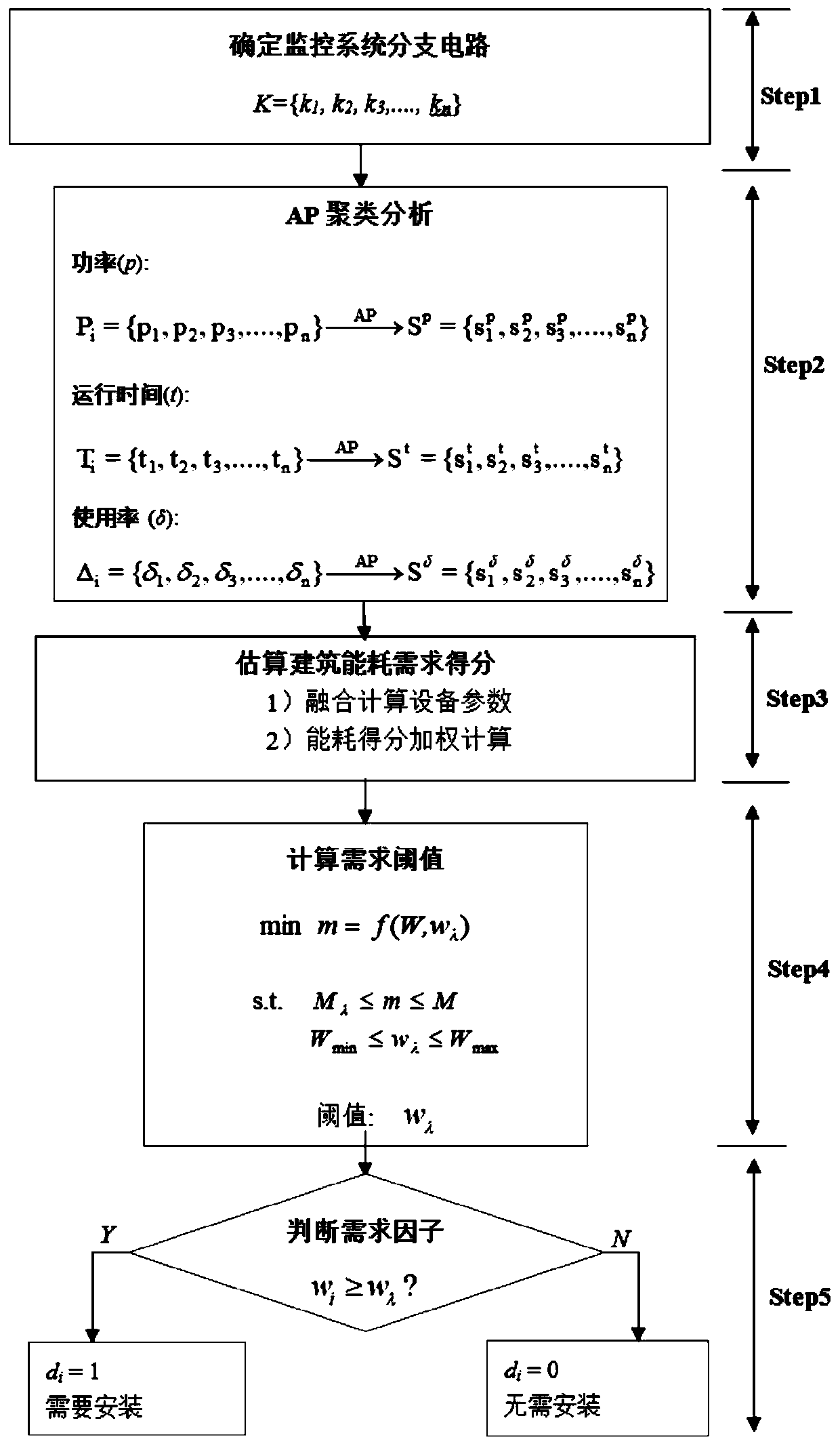 Optimized deployment method for metering equipment of building energy consumption detection system