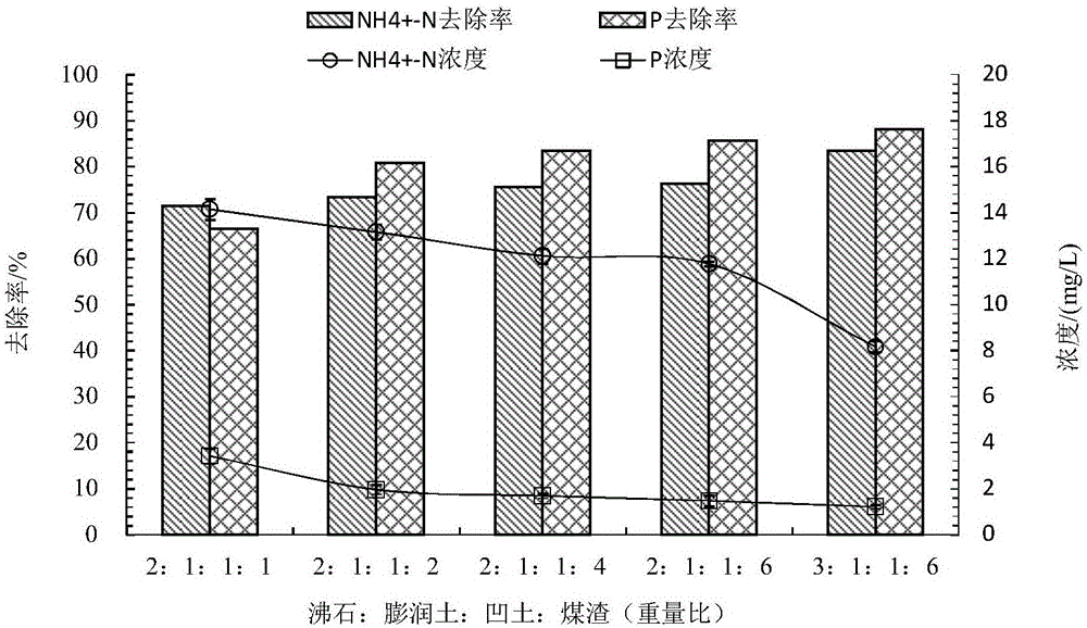 Composite reaction medium for removing nitrogen and phosphorus from underground water permeable reactive barriers and method for preparing composite reaction medium