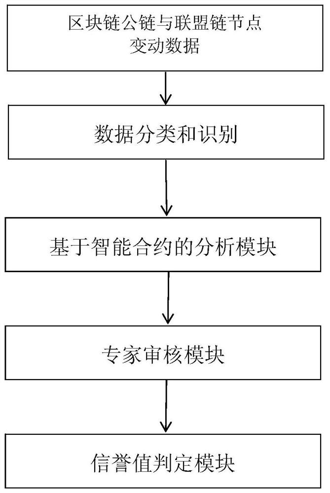 Credible threat intelligence identification method and device based on blockchain consensus mechanism