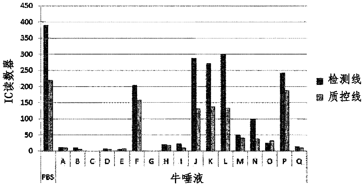 Substance that prevents antigen-antibody reaction inhibition by body fluid