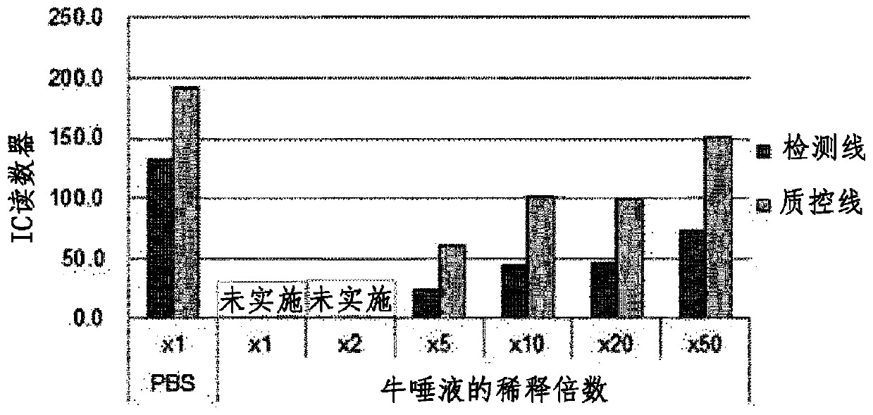 Substance that prevents antigen-antibody reaction inhibition by body fluid