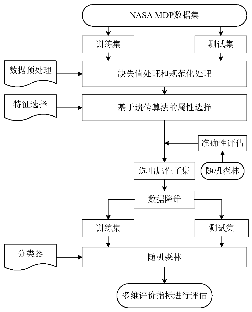 Software defect prediction method based on genetic algorithm and random forest