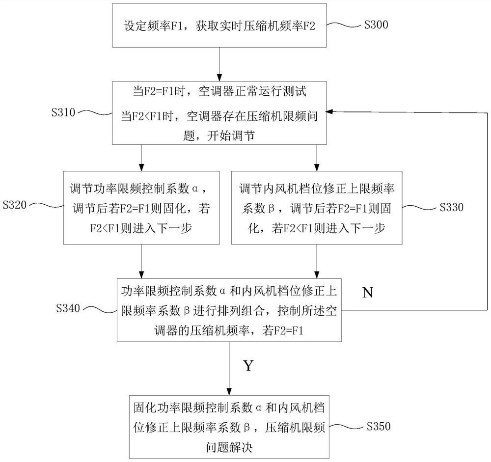 Air conditioner, control method and device of air conditioner and readable storage medium