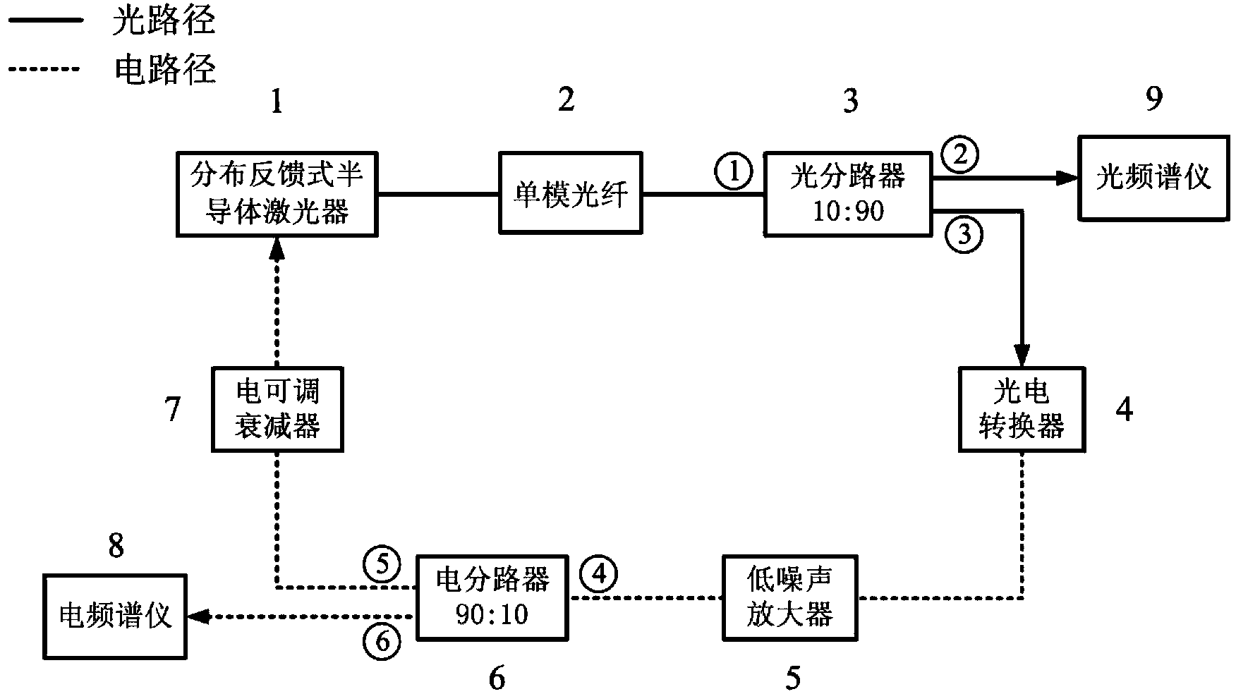 Direct modulation distributed feedback semiconductor laser-based photoelectric oscillator