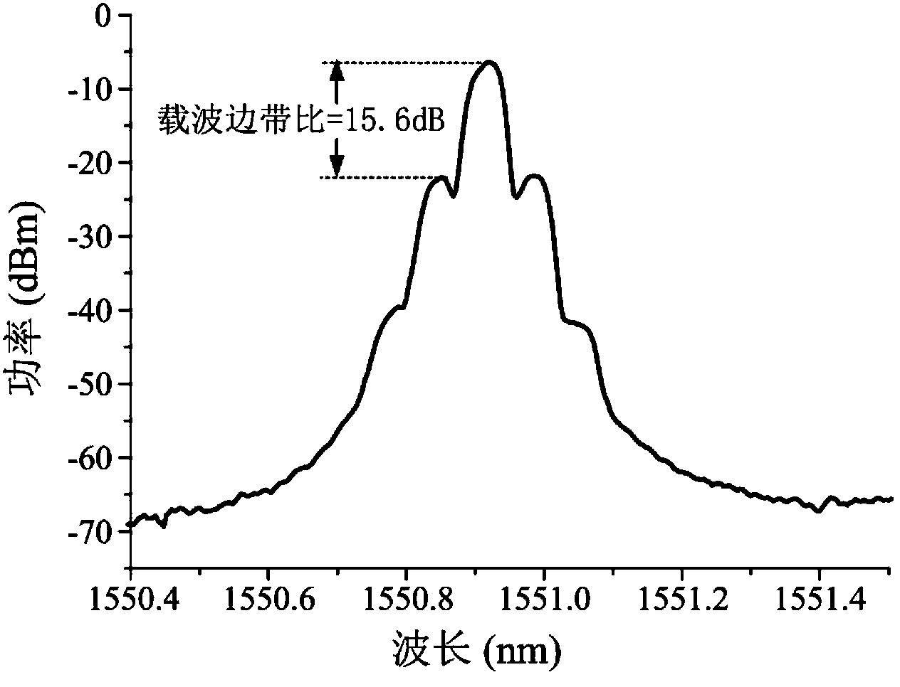 Direct modulation distributed feedback semiconductor laser-based photoelectric oscillator